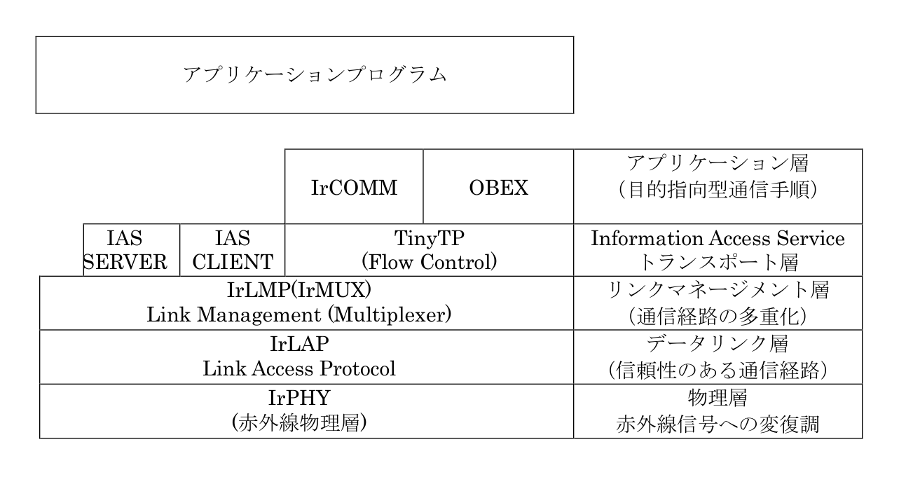IrDA応用プロトコルスタック全景