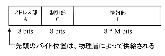 HDLCとIrLAPフレーム構成