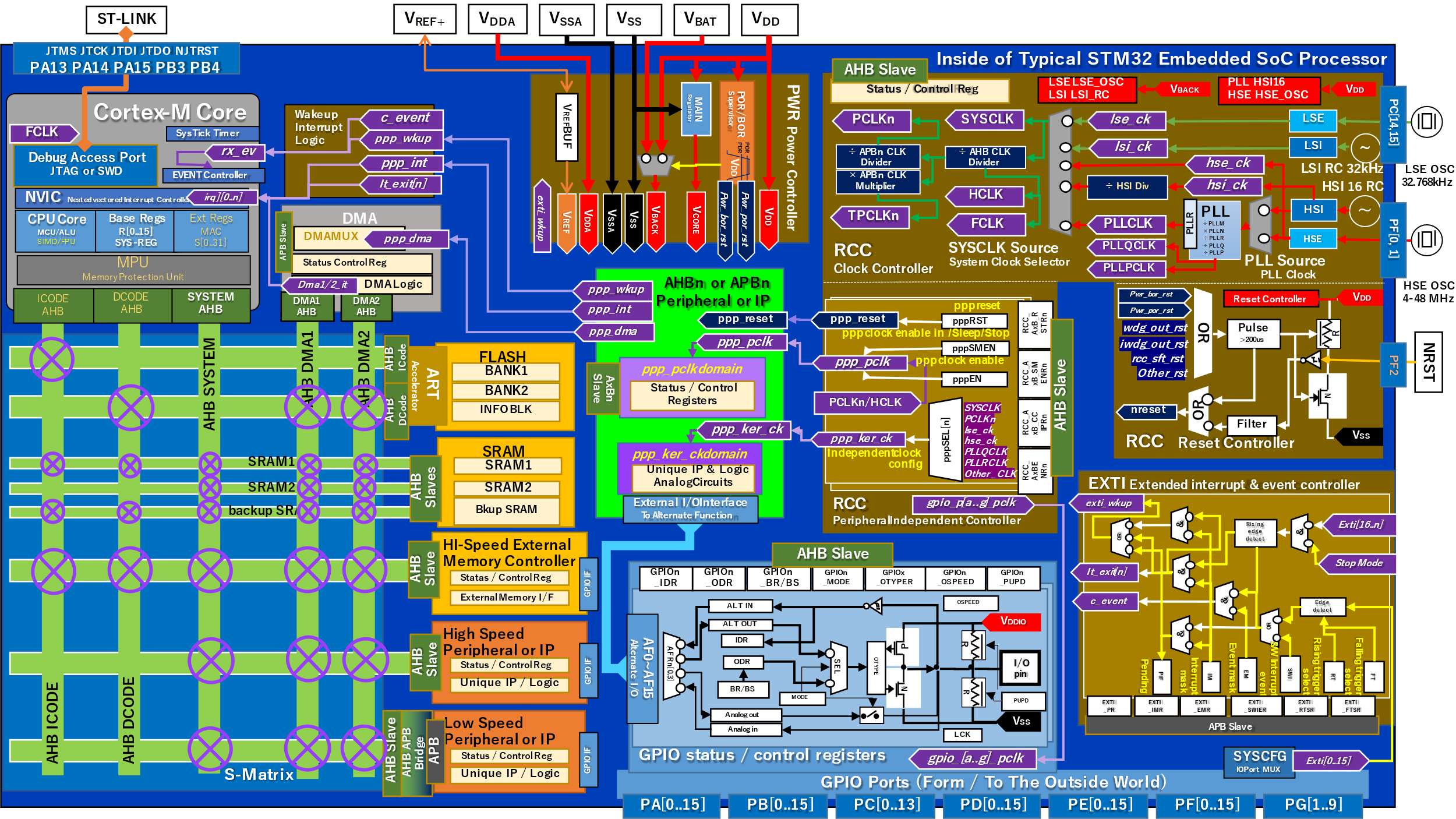 STM32 全体アーキテクチャ