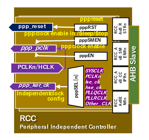 RCC個別ペリフェラル制御ブロック