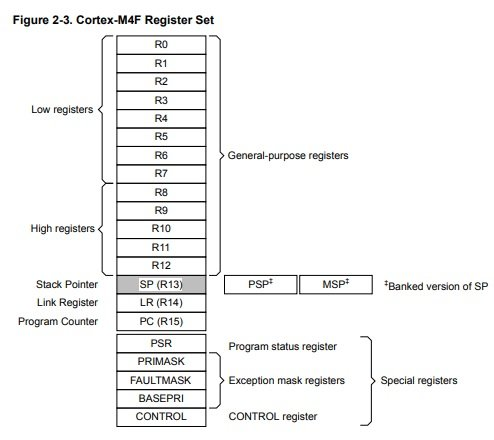 ARM Cortex-M コア内部構造