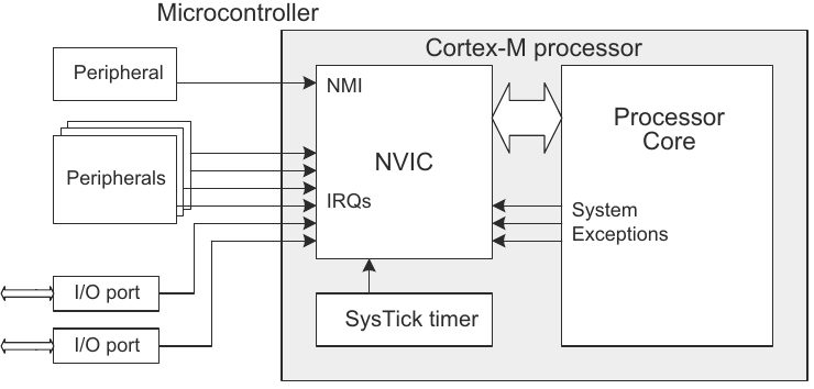 NVIC 内部構造